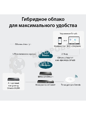 Контроллер TP-Link Omada hardware Controller OC300, 2 gigabit ethernet ports, 1 USB 3.0 port, managed up to 500 Omada Access Points/Switch/Gateway, support batch configuration, firmware upgradation, intelligent network monitoring and captive portal, easy management via Omada APP/Web UI/Cloud access.