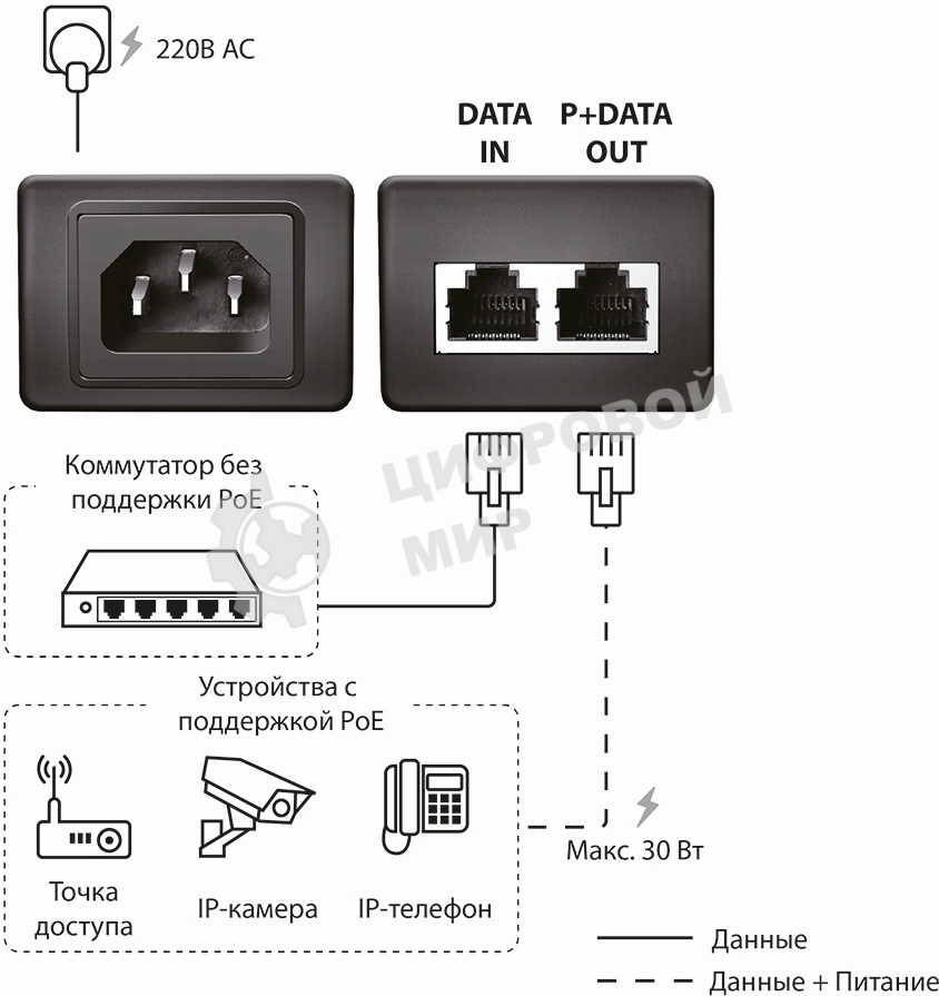 Инжектор PoE Origo OPE301GI 10/100/1000BASE-T 30Вт 100-240В(АС) (OPE301GI/30W/A1A)