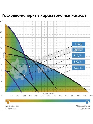 Насос погружной ДРЕНАЖНИК 110/8