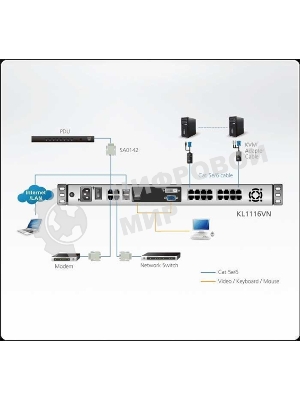 KVM консоль с переключателем ATEN 1L/1R 16p C5 D.Rail LCD KVM over IP SW