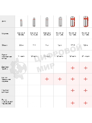 Термос для напитков Starwind 10-500 0.5 л, серебристый/красный, картонная коробка