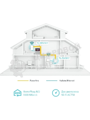 Комплект гигабитных TP-Link Wi‑Fi Powerline адаптеров AV1000 Gigabit Powerline ac Wi-Fi Kit, Dual band 802.11ac Wi-Fi - AC750 dual band Wi-Fi (433Mbps on 5GHz & 300Mbps on 2.4GHz)(TL-WPA7517 & TL-PA7017)