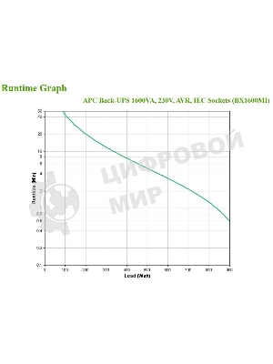 Источник бесперебойного питания APC Back-UPS BX1600MI 900Вт 1600ВА черный